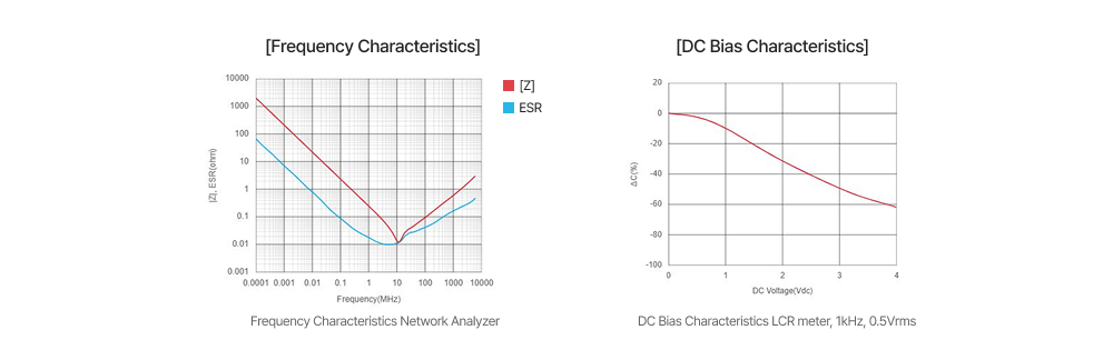 신제품 CL03M105MRR6PN#의 Frequency Characteristics와 DC Bias Characteristics 그래프 이미지