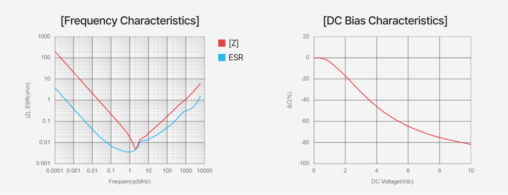 신제품 CL10Z106MP96PN#의 Frequency Characteristics와 DC Bias Characteristics 그래프 이미지