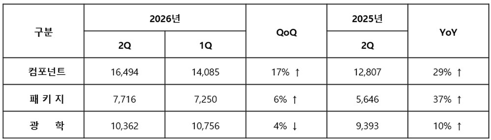 2026년도_2분기_삼성전기 사업부문별_매출_국문.jpg