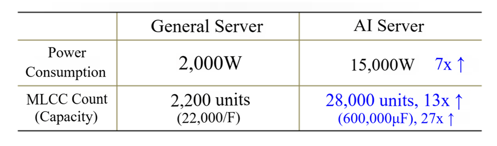 일반 서버와 AI 서버의 MLCC 채용량 비교.png
