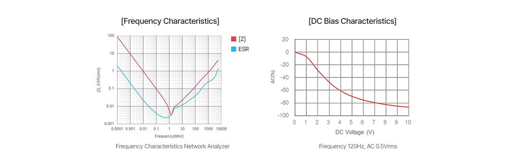 신제품 CL10X226MP91IN#의 Frequency Characteristics와 DC Bias Characteristics 그래프 이미지