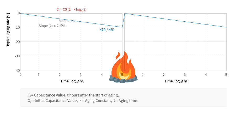 시간에 따른 MLCC용량 변화 그래프, Typical aging rate[%], Ct = CO(1-klog10t), Slope(K) = 2~5%, X7R, X5R, Time[log10t hr], Time[log10t hr], Ct=Capacitance Value, t hours after the start of aging, C0=Initial Capacitance Value, k=Aging Constant, t=Aging time