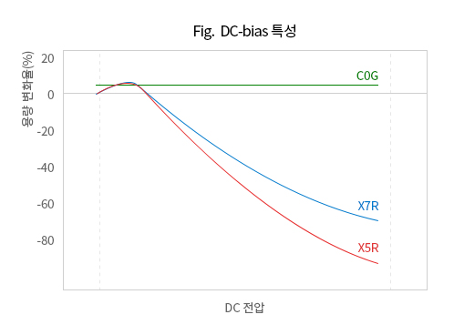 Fig. DC-bias 그래프, Fig. DC-bias특성, 용량 변화율(%), C0G, X7R, X5R, DC전압