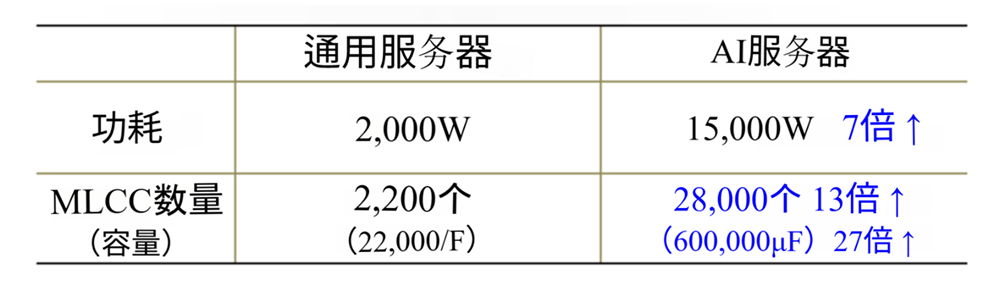 일반 서버와 AI 서버의 MLCC 채용량 비교-1.png