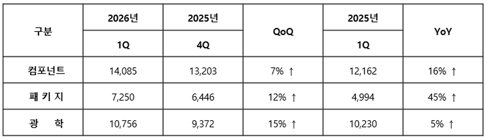 삼성전기 26년 1분기 실적발표 26년 1분기, 25년 1분기 4분기 사업부문별 실적 데이터 1.jpg