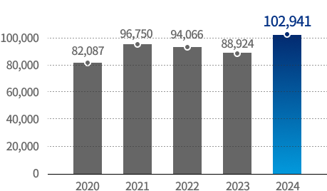 Revenue