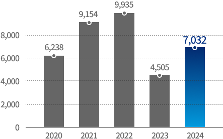 Net Income