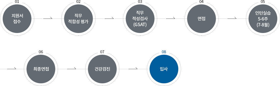 인턴십 전형 프로세스 8단계