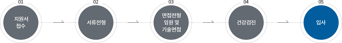 경력 전형 프로세스 5단계