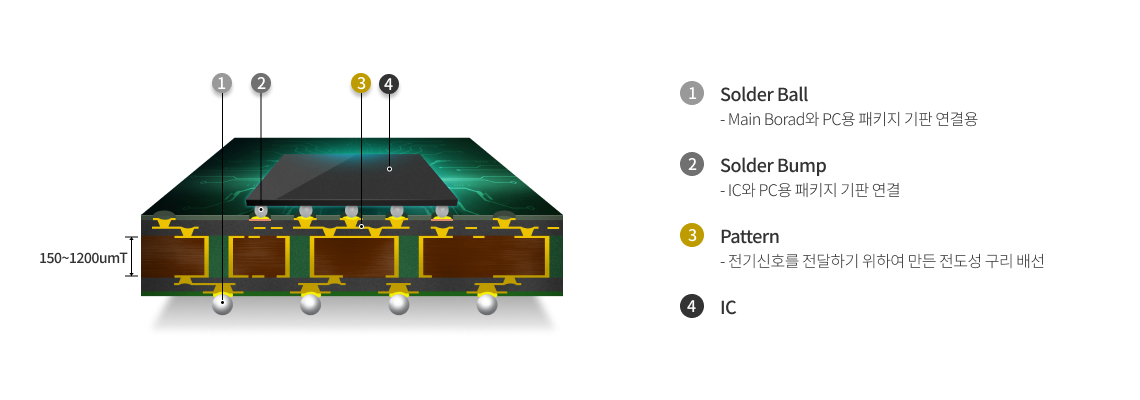 FCBGA(Flip Chip Ball Grid Array) 부품의 구성요소 [1. Solder Ball: Main Board와 PC용 패키지 기판 연결용, 2. Solder Bump: Chip과 PC용 패키지 기판 연결, 3. Pattern: 전기신호를 전달하기 위하여 만든 전도성 구리 배선, 4. IC]