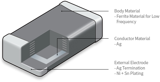 Ferrite Multilayer 부품의 구성요소. [1.Body Material - Ferrite Material for Low Frequency, 2.Conductor Material - Ag, 3.External Electrode - Ag Termination, Ni+Sn Plating]