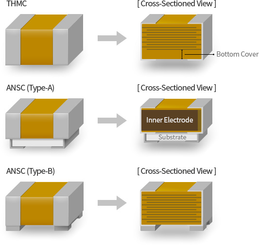 THMC 제품 하단에는 Bottom Cover, ANSC제품(Type-A) 하단에는 Substrate가 있어 압전현상에 의해 떨림이 나타나도 소음을 효과적으로 감소