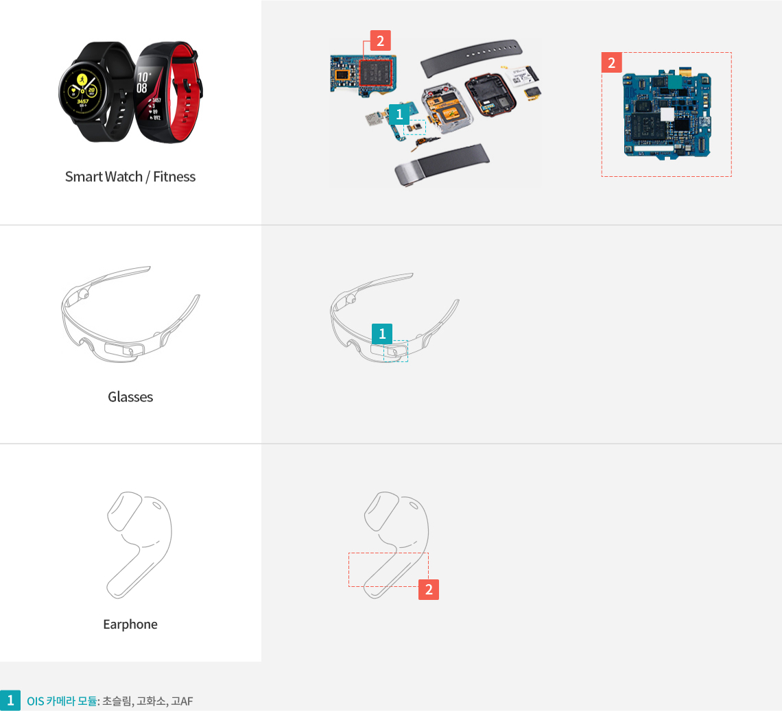 Wearable 기기(Smart Watch / Fitness,Glasses)에 적용된 부품 : 1. OIS 카메라 모듈 : 초슬림, 고화소, 고AF