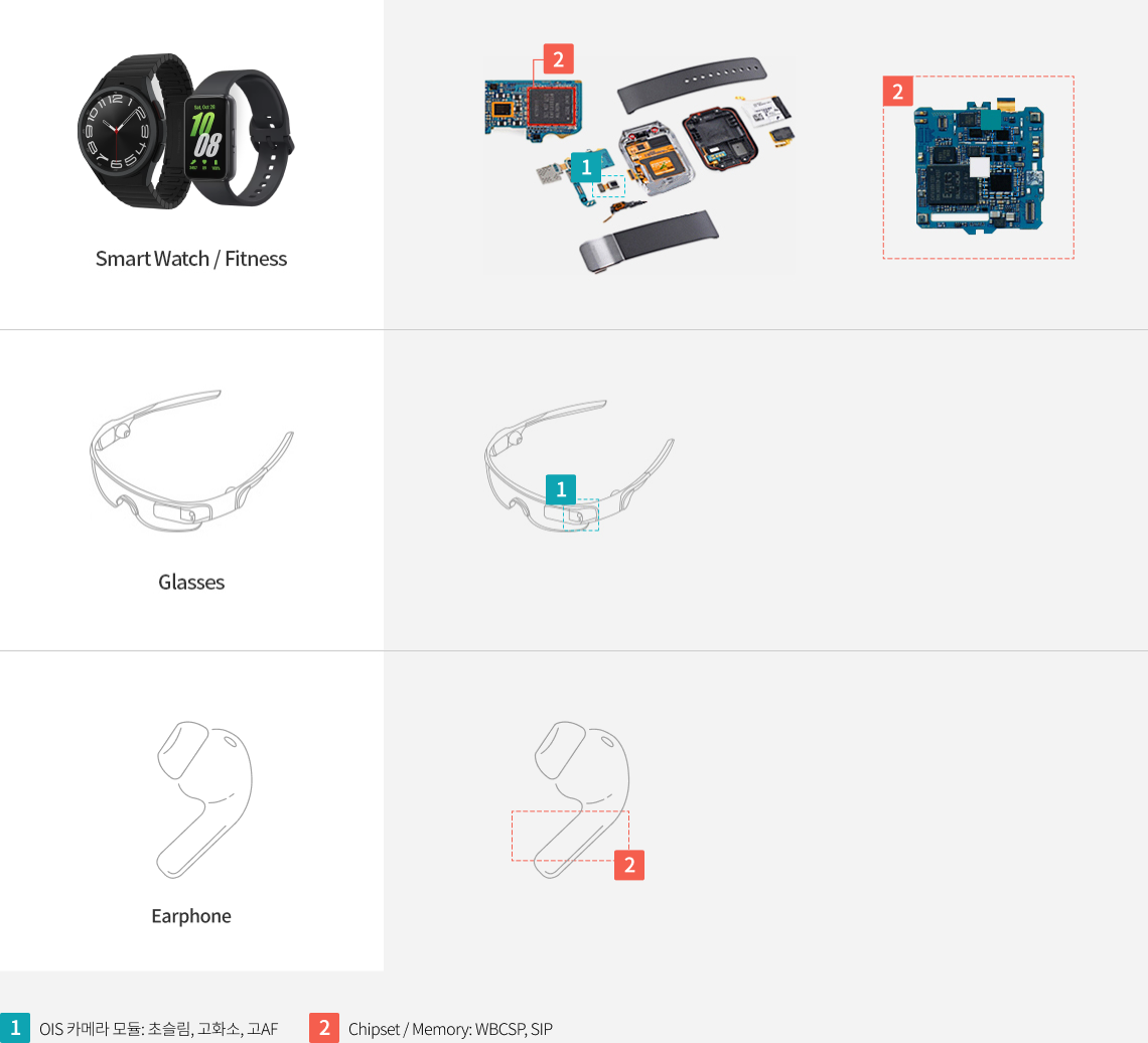 Wearable 기기(Smart Watch / Fitness, Glasses, Earphone)에 적용된 부품 : 1. OIS 카메라 모듈 : 초슬림, 고화소, 고AF 2. Chipset / Memory