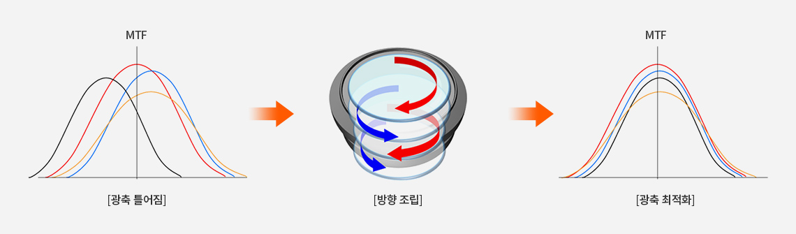 각 렌즈들을 방향조립하여 틀어진 광축을 최적화시킬 수 있다는 것을 보여주고 있습니다.