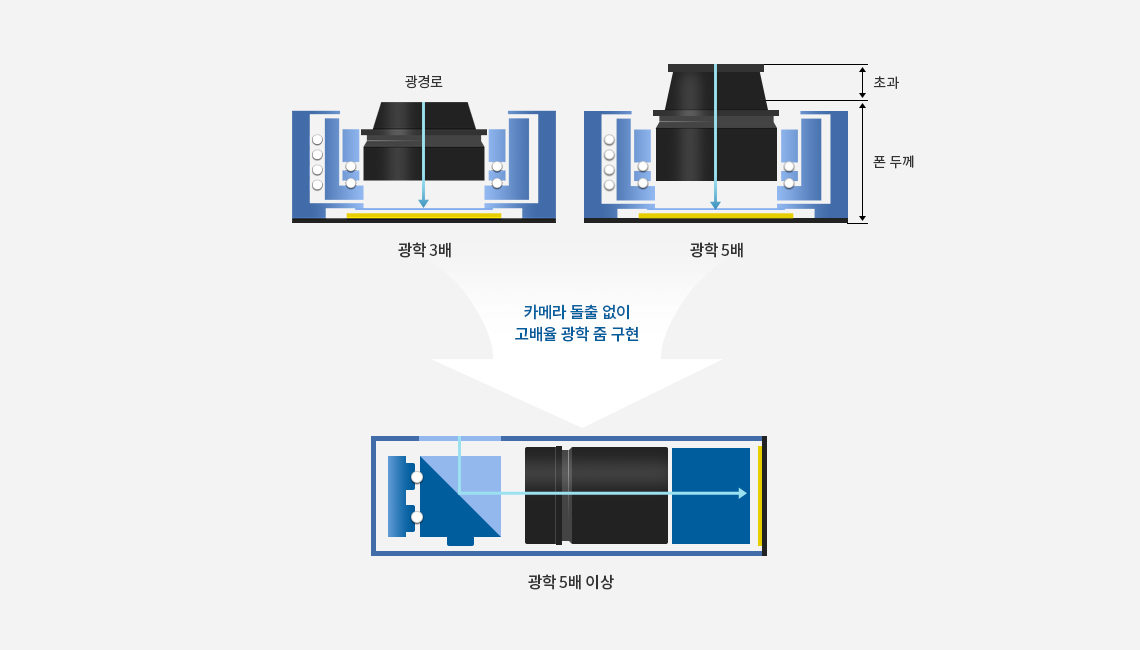 직통방식 : 광학3배(광경로부터의 거리 폰 두께), 광학 5배(광경로부터의 거리는 폰 두께 + 초과 두께 돌출), 굴절방식 : 광학 5배 이상(카메라 돌출 없이 고배율 광학 줌을 구현 가능)