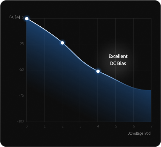 DC voltage Vdc 값이 커질수록 C의 % 값이 줄어드는 DC Bias Characteristics 그래프