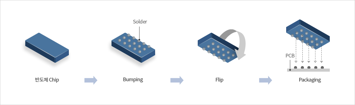 FCCSP(Flip Chip Chip Scale Package) 부품. [1.반도체 Chip에 Solder를 Bumping. 2.접합한 반도체를 뒤집기(Flip) 3.뒤집은 반도체를 PCB기판에 Packing]