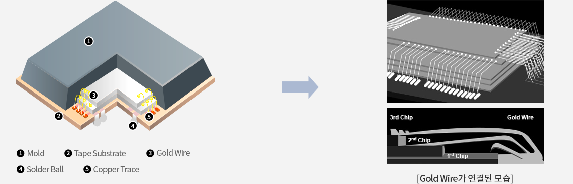 WBCSP(Wire Bonding Chip Scale Package) 부품의 구성요소[1. Mold, 2.Tape Substrate, 3.Gold Wire, 4.Solder Ball, 5.Copper Trace], Gold Wire가 칩별로 연결된 모습. 