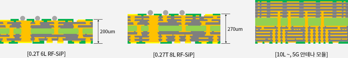 SiP의 특징인 얇은 박판 구현을 설명하기 위한 두께별로 기판의 단면도. [0.2T 6L RF-SiP(200um), 0.27T 8L RF-SiP(270um), 10L ~, 5G 안테나 모듈]