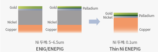 ENIG/ENEPIG(Gold, Nickel, Copper, Palladium) 와 Thin Ni ENEPIG(Gold, Nickel, Palladium, Copper) 두께 차이 비교. [ENIG/ENEPIG(Ni 두께: 5~6.5um) , Thin Ni ENEPIG(Ni 두께: 0.1um)]
