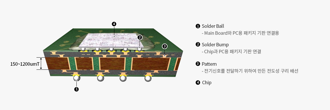 년도별(17년~20년) FCBGA 층수 및 정합, 회로 변화 도식화