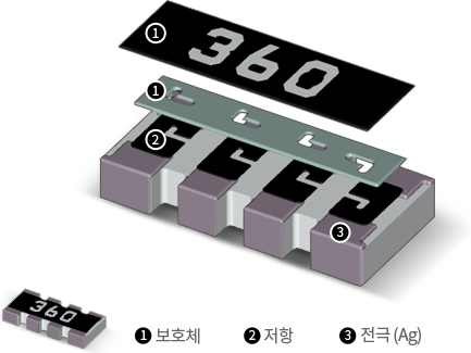 Array Resistor 부품 구성요소[1.보호체, 2.저항, 3.전극(Ag)]