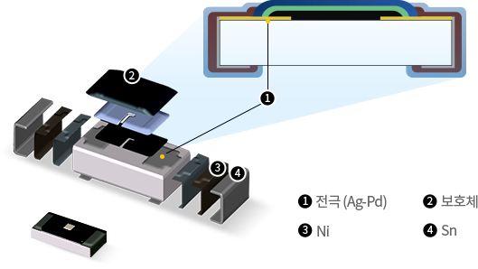 Anti Sulfur Resistor 부품 구성요소[1.전극(Ag-Pd), 2.보호체, 3.Ni, 4.Sn]