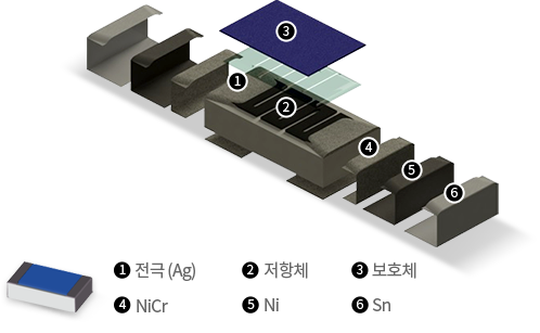 High power Resistor 부품 구성요소[1.전극(Ag), 2.저항체, 3.보호체, 4.NiCr, 5.Ni, 6.Sn]