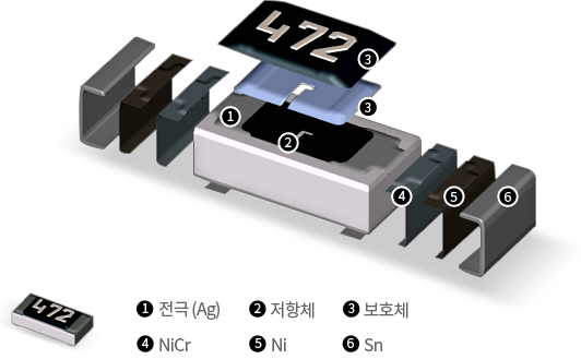 Total Pb free Resistor 부품 구성요소[1.전극(Ag), 2.저항체, 3.보호체, 4.NiCr, 5.Ni, 6.Sn]